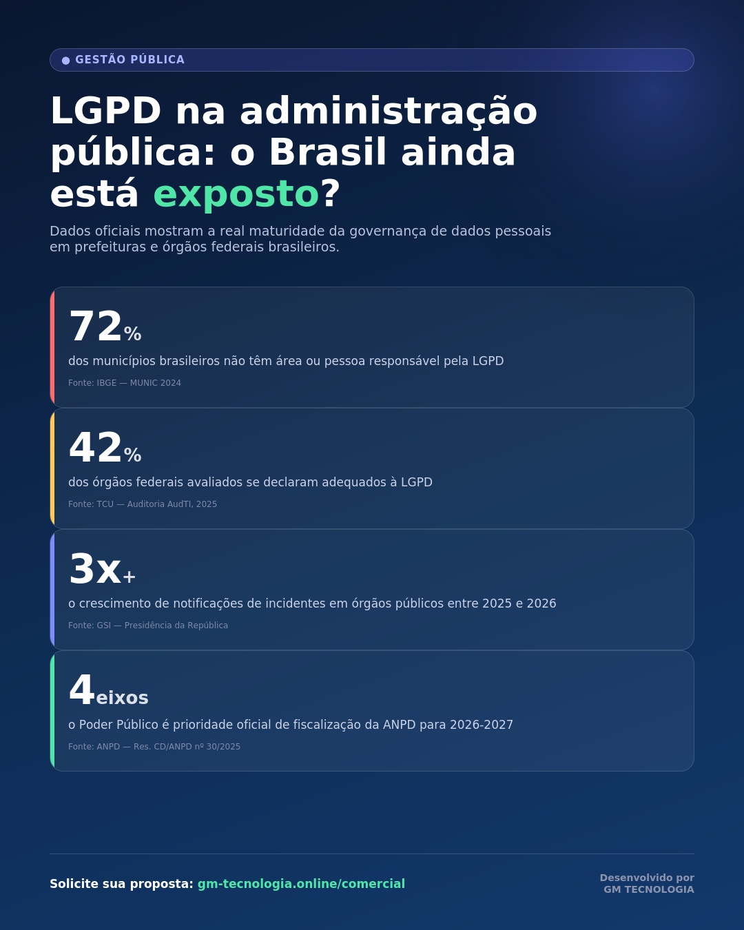 LGPD na Administração Pública: por que a maioria dos órgãos públicos brasileiros ainda está exposta — e o que fazer a respeito